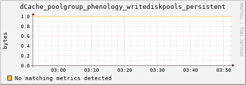 guppy9.mgmt.grid.surfsara.nl dCache_poolgroup_phenology_writediskpools_persistent