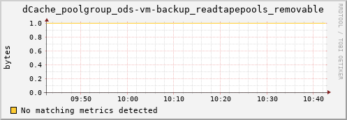 guppy9.mgmt.grid.surfsara.nl dCache_poolgroup_ods-vm-backup_readtapepools_removable