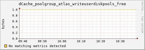 guppy9.mgmt.grid.surfsara.nl dCache_poolgroup_atlas_writeuserdiskpools_free