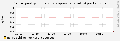 guppy9.mgmt.grid.surfsara.nl dCache_poolgroup_knmi-tropomi_writediskpools_total