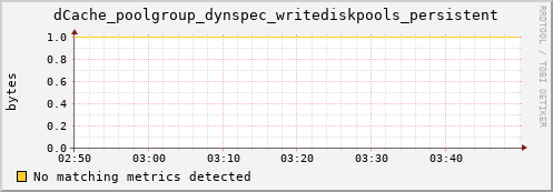 guppy9.mgmt.grid.surfsara.nl dCache_poolgroup_dynspec_writediskpools_persistent