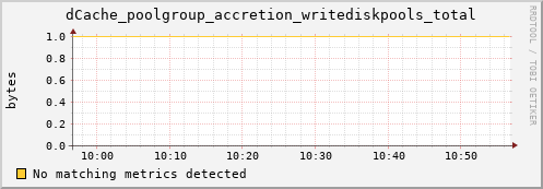 guppy9.mgmt.grid.surfsara.nl dCache_poolgroup_accretion_writediskpools_total