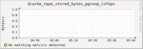 guppy9.mgmt.grid.surfsara.nl dcache_tape_stored_bytes_pgroup_lofops