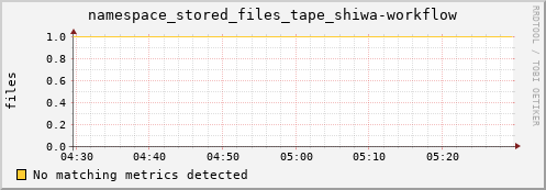 guppy9.mgmt.grid.surfsara.nl namespace_stored_files_tape_shiwa-workflow