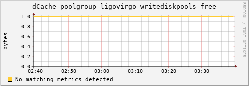 guppy9.mgmt.grid.surfsara.nl dCache_poolgroup_ligovirgo_writediskpools_free