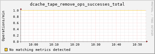 guppy9.mgmt.grid.surfsara.nl dcache_tape_remove_ops_successes_total