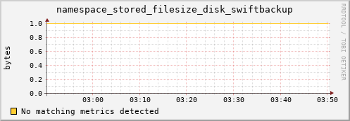 guppy9.mgmt.grid.surfsara.nl namespace_stored_filesize_disk_swiftbackup