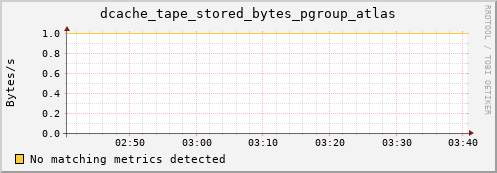 guppy9.mgmt.grid.surfsara.nl dcache_tape_stored_bytes_pgroup_atlas