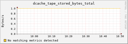 guppy9.mgmt.grid.surfsara.nl dcache_tape_stored_bytes_total