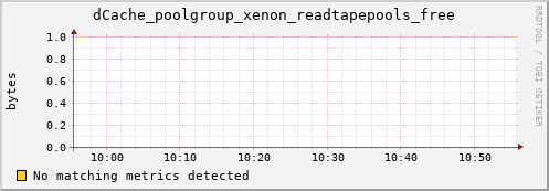 guppy9.mgmt.grid.surfsara.nl dCache_poolgroup_xenon_readtapepools_free