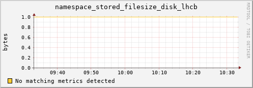 guppy9.mgmt.grid.surfsara.nl namespace_stored_filesize_disk_lhcb