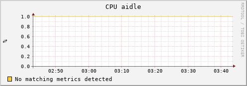 guppy9.mgmt.grid.surfsara.nl cpu_aidle