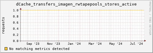 guppy9.mgmt.grid.surfsara.nl dCache_transfers_imagen_rwtapepools_stores_active