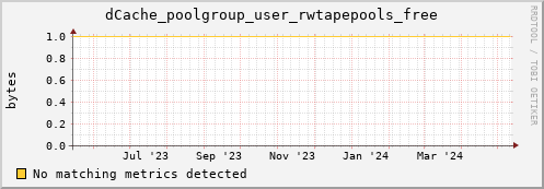 guppy9.mgmt.grid.surfsara.nl dCache_poolgroup_user_rwtapepools_free