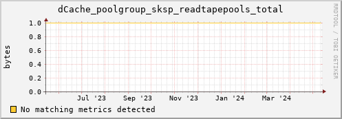 guppy9.mgmt.grid.surfsara.nl dCache_poolgroup_sksp_readtapepools_total