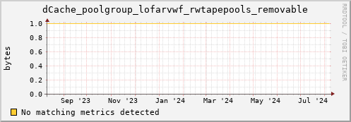 guppy9.mgmt.grid.surfsara.nl dCache_poolgroup_lofarvwf_rwtapepools_removable