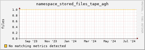 guppy9.mgmt.grid.surfsara.nl namespace_stored_files_tape_agh