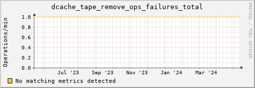 guppy9.mgmt.grid.surfsara.nl dcache_tape_remove_ops_failures_total