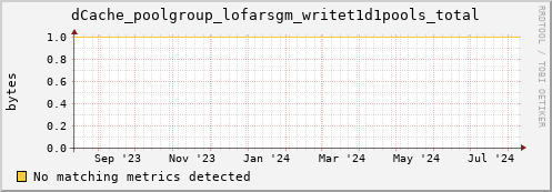 guppy9.mgmt.grid.surfsara.nl dCache_poolgroup_lofarsgm_writet1d1pools_total