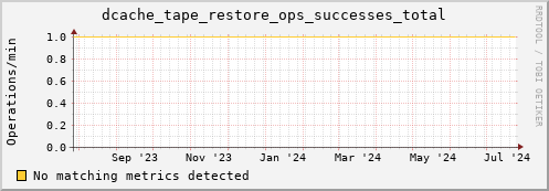 guppy9.mgmt.grid.surfsara.nl dcache_tape_restore_ops_successes_total