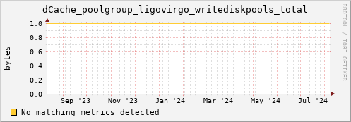 guppy9.mgmt.grid.surfsara.nl dCache_poolgroup_ligovirgo_writediskpools_total