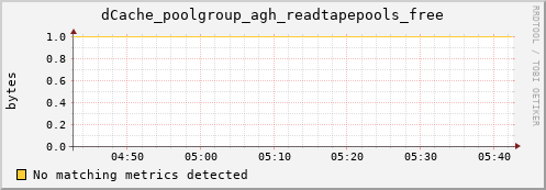 hake1.mgmt.grid.surfsara.nl dCache_poolgroup_agh_readtapepools_free