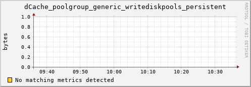 hake1.mgmt.grid.surfsara.nl dCache_poolgroup_generic_writediskpools_persistent