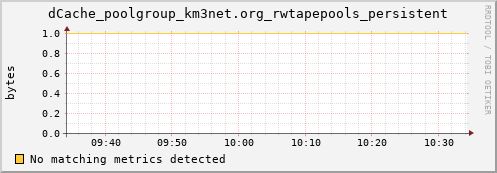 hake1.mgmt.grid.surfsara.nl dCache_poolgroup_km3net.org_rwtapepools_persistent