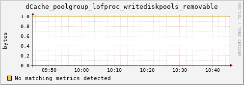 hake1.mgmt.grid.surfsara.nl dCache_poolgroup_lofproc_writediskpools_removable