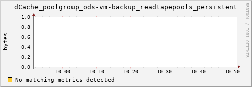 hake1.mgmt.grid.surfsara.nl dCache_poolgroup_ods-vm-backup_readtapepools_persistent