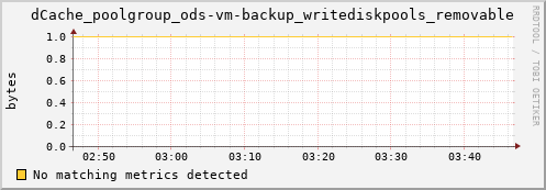 hake1.mgmt.grid.surfsara.nl dCache_poolgroup_ods-vm-backup_writediskpools_removable