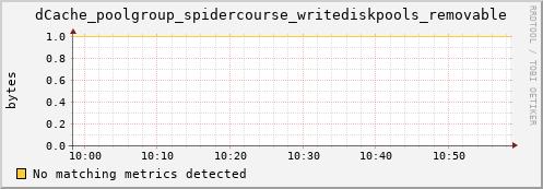 hake1.mgmt.grid.surfsara.nl dCache_poolgroup_spidercourse_writediskpools_removable