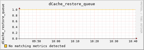 hake1.mgmt.grid.surfsara.nl dCache_restore_queue