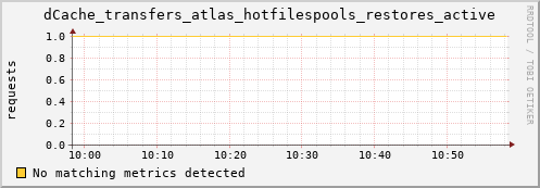 hake1.mgmt.grid.surfsara.nl dCache_transfers_atlas_hotfilespools_restores_active