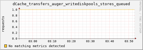 hake1.mgmt.grid.surfsara.nl dCache_transfers_auger_writediskpools_stores_queued