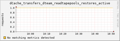 hake1.mgmt.grid.surfsara.nl dCache_transfers_dteam_readtapepools_restores_active