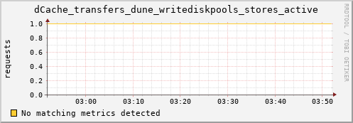 hake1.mgmt.grid.surfsara.nl dCache_transfers_dune_writediskpools_stores_active