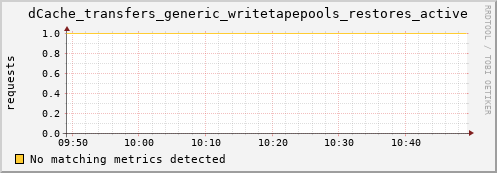 hake1.mgmt.grid.surfsara.nl dCache_transfers_generic_writetapepools_restores_active