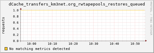 hake1.mgmt.grid.surfsara.nl dCache_transfers_km3net.org_rwtapepools_restores_queued