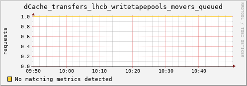 hake1.mgmt.grid.surfsara.nl dCache_transfers_lhcb_writetapepools_movers_queued