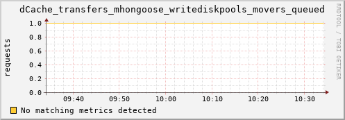 hake1.mgmt.grid.surfsara.nl dCache_transfers_mhongoose_writediskpools_movers_queued