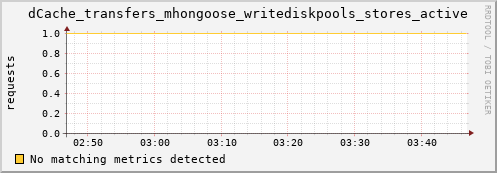 hake1.mgmt.grid.surfsara.nl dCache_transfers_mhongoose_writediskpools_stores_active