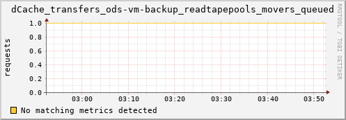 hake1.mgmt.grid.surfsara.nl dCache_transfers_ods-vm-backup_readtapepools_movers_queued