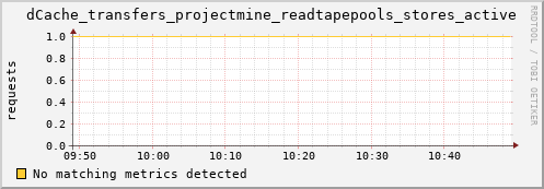 hake1.mgmt.grid.surfsara.nl dCache_transfers_projectmine_readtapepools_stores_active