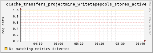 hake1.mgmt.grid.surfsara.nl dCache_transfers_projectmine_writetapepools_stores_active