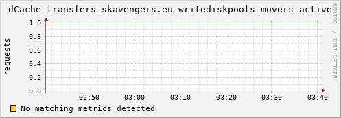 hake1.mgmt.grid.surfsara.nl dCache_transfers_skavengers.eu_writediskpools_movers_active