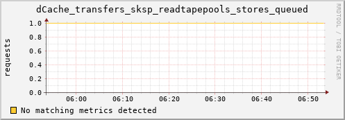 hake1.mgmt.grid.surfsara.nl dCache_transfers_sksp_readtapepools_stores_queued