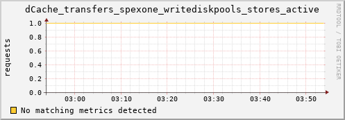 hake1.mgmt.grid.surfsara.nl dCache_transfers_spexone_writediskpools_stores_active