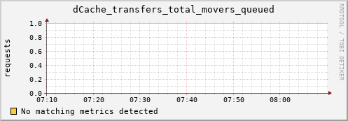 hake1.mgmt.grid.surfsara.nl dCache_transfers_total_movers_queued