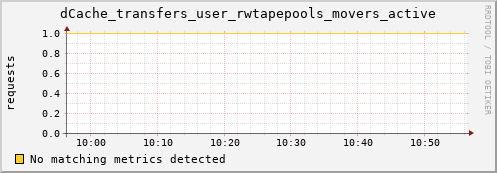 hake1.mgmt.grid.surfsara.nl dCache_transfers_user_rwtapepools_movers_active